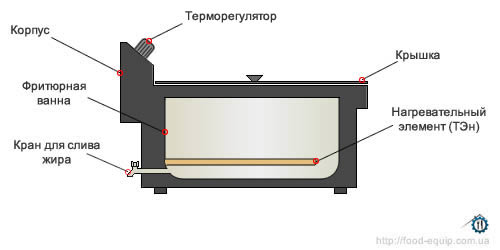 конструкция чебуречницы